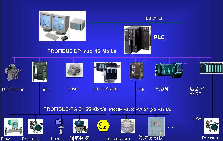 PROFIBUS自動化系統(tǒng)常用現(xiàn)場總線 安徽得潤電氣技術有限公司，DCS系統(tǒng)專業(yè)集成商，全國統(tǒng)一客服熱線：400-0551-777