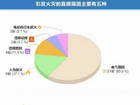 引起火災的五大直接原因