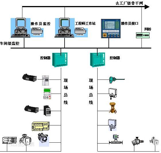 什么是現(xiàn)場總線（第一次共同學習）？