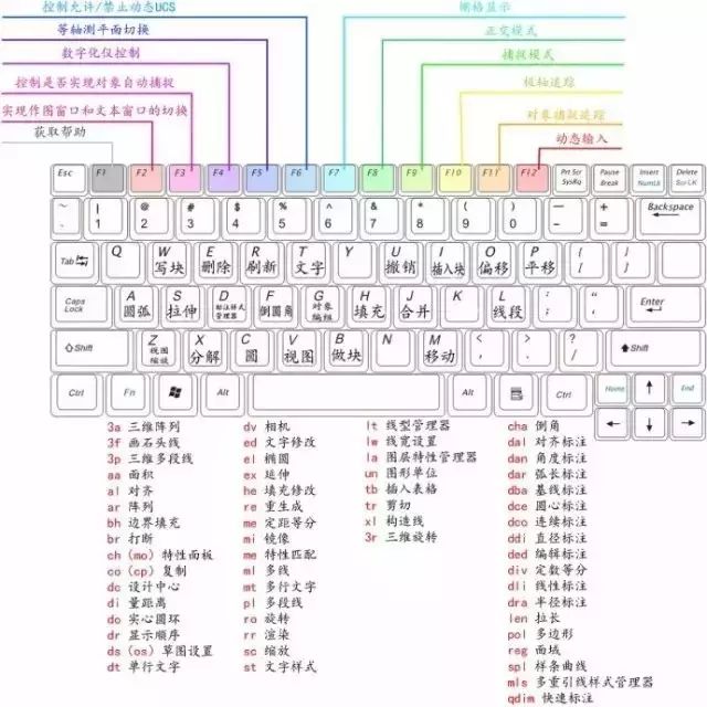 電氣工程師為新員工總結(jié)的CAD快捷方式匯總